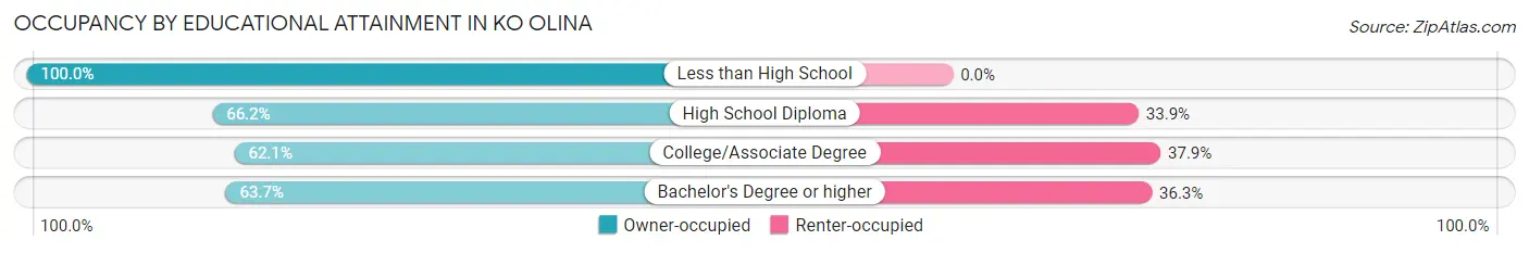 Occupancy by Educational Attainment in Ko Olina