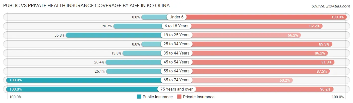 Public vs Private Health Insurance Coverage by Age in Ko Olina