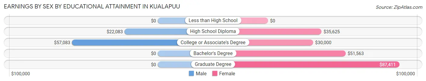 Earnings by Sex by Educational Attainment in Kualapuu