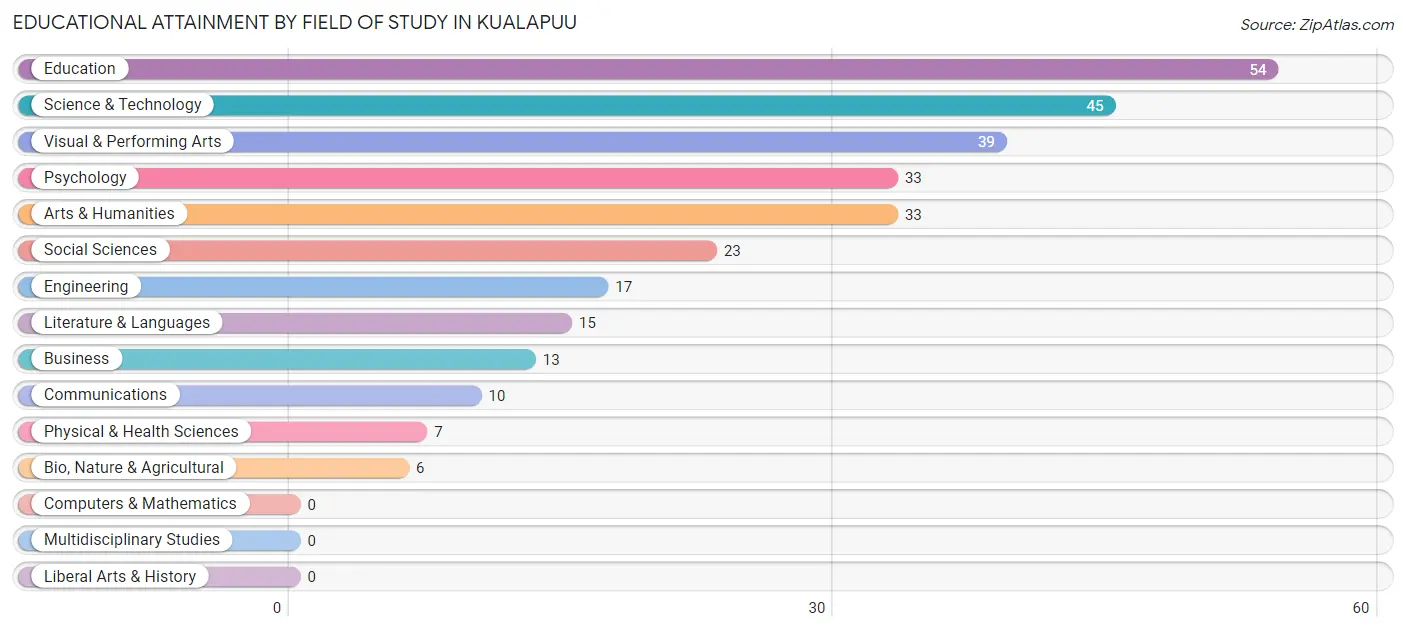 Educational Attainment by Field of Study in Kualapuu
