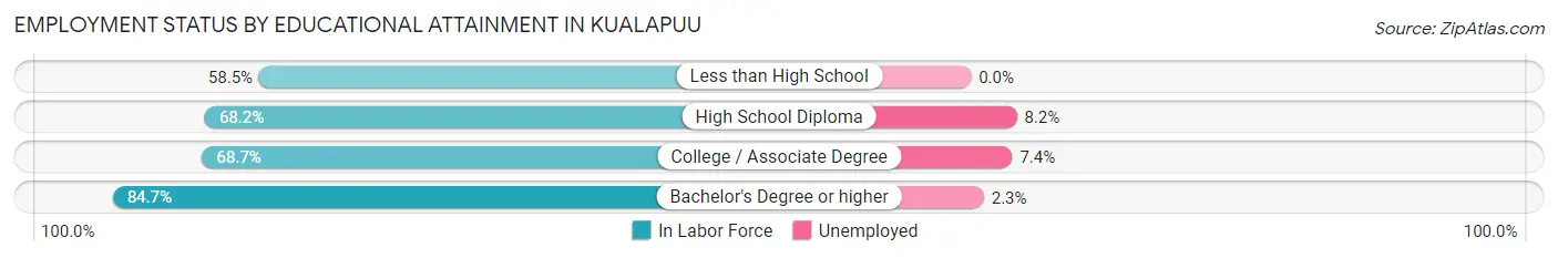 Employment Status by Educational Attainment in Kualapuu
