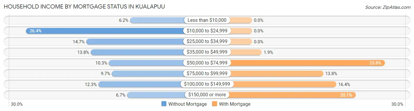Household Income by Mortgage Status in Kualapuu