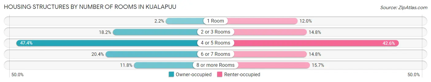 Housing Structures by Number of Rooms in Kualapuu