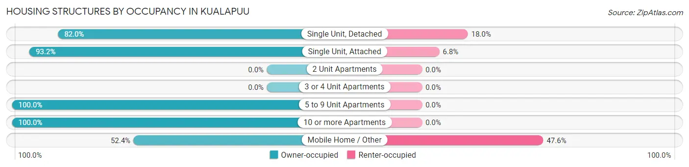 Housing Structures by Occupancy in Kualapuu