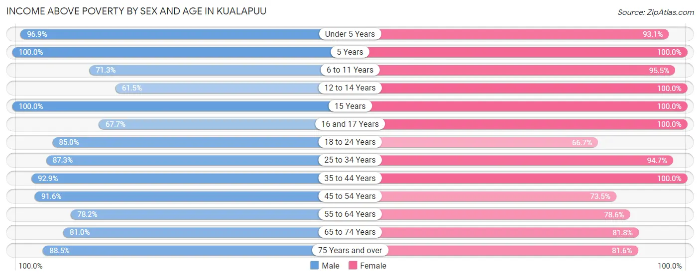 Income Above Poverty by Sex and Age in Kualapuu