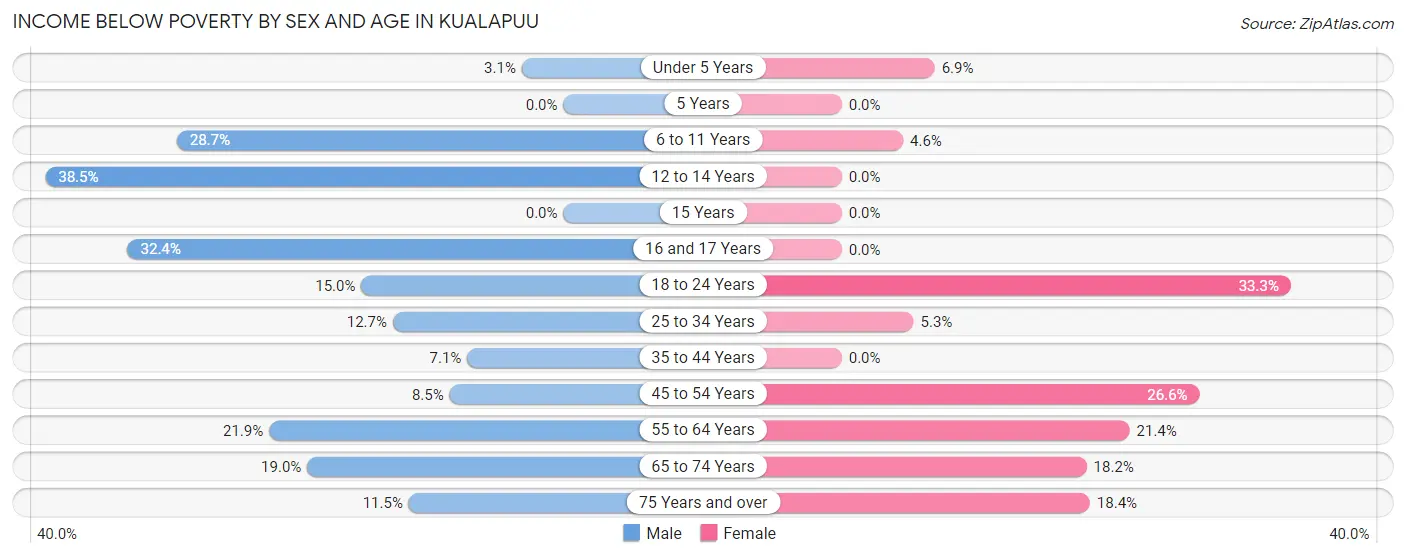 Income Below Poverty by Sex and Age in Kualapuu