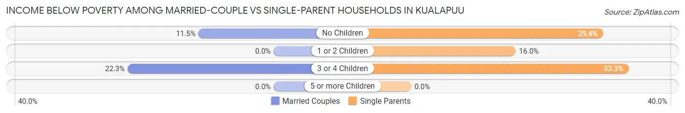 Income Below Poverty Among Married-Couple vs Single-Parent Households in Kualapuu