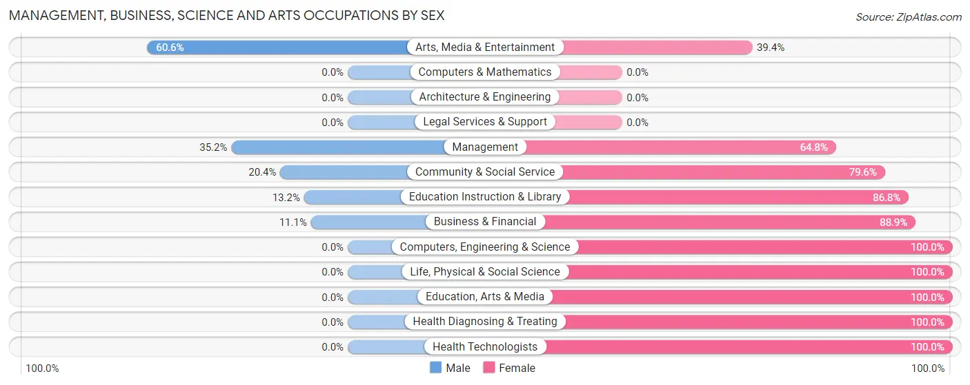Management, Business, Science and Arts Occupations by Sex in Kualapuu