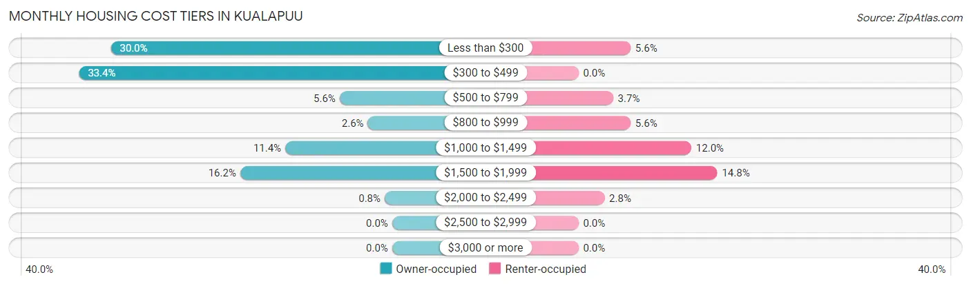 Monthly Housing Cost Tiers in Kualapuu