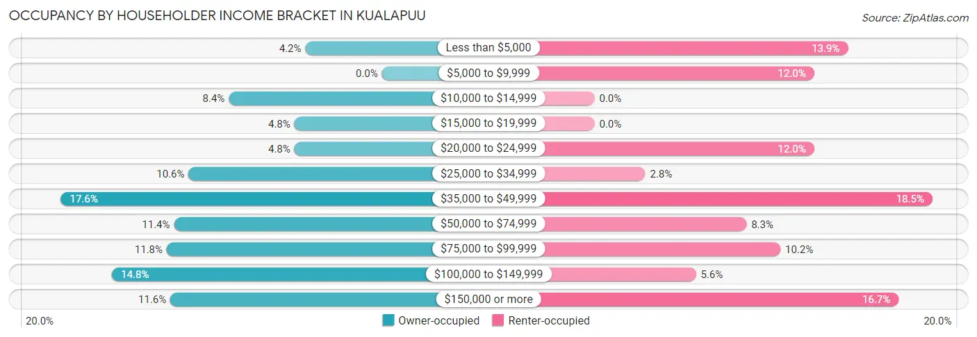 Occupancy by Householder Income Bracket in Kualapuu