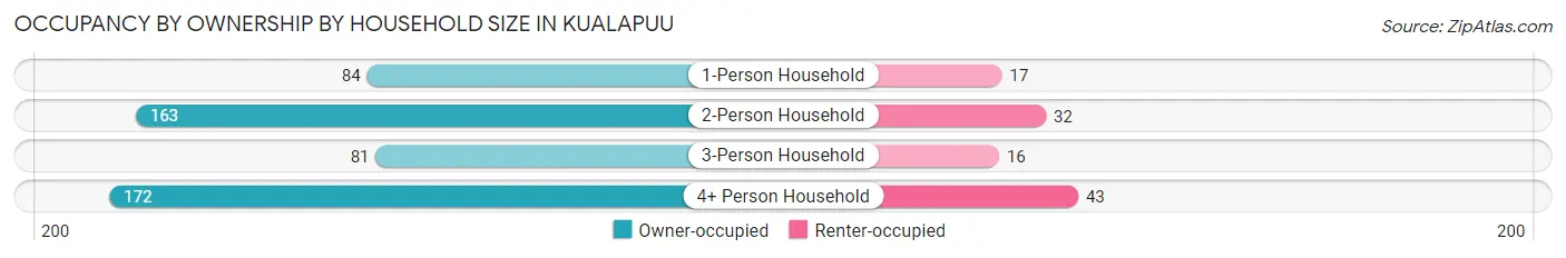 Occupancy by Ownership by Household Size in Kualapuu