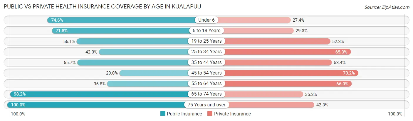 Public vs Private Health Insurance Coverage by Age in Kualapuu