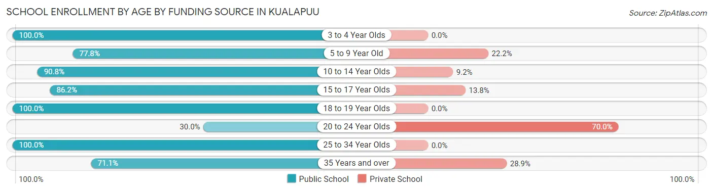 School Enrollment by Age by Funding Source in Kualapuu