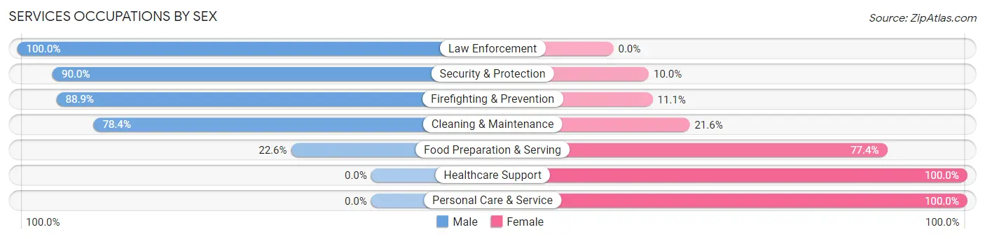 Services Occupations by Sex in Kualapuu