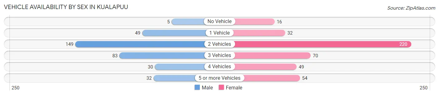 Vehicle Availability by Sex in Kualapuu