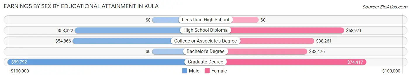 Earnings by Sex by Educational Attainment in Kula