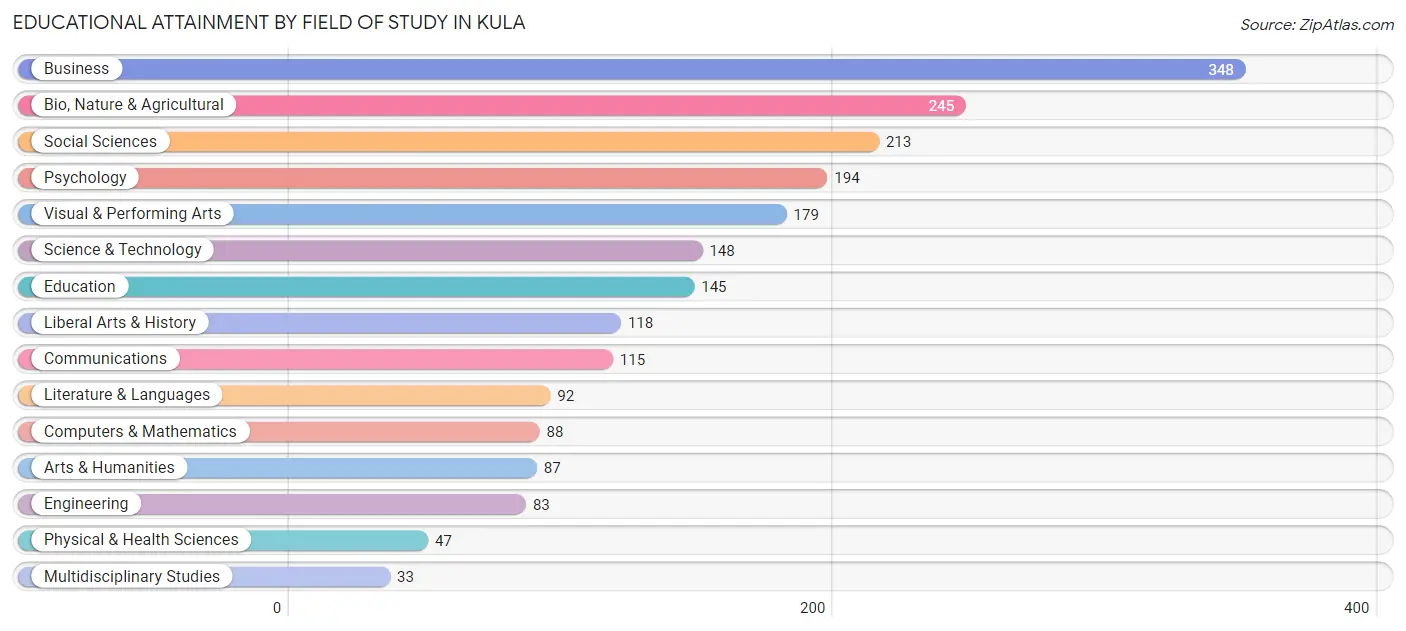 Educational Attainment by Field of Study in Kula