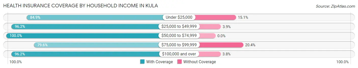 Health Insurance Coverage by Household Income in Kula