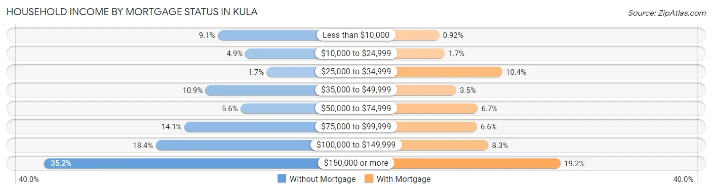 Household Income by Mortgage Status in Kula