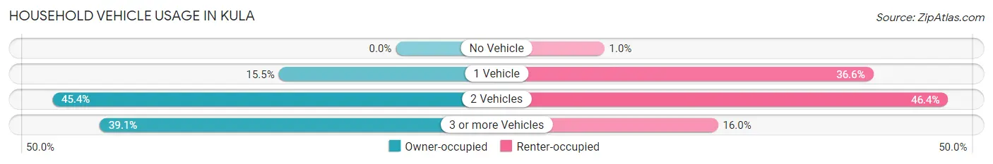 Household Vehicle Usage in Kula
