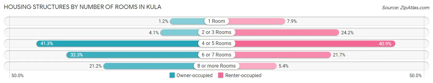 Housing Structures by Number of Rooms in Kula