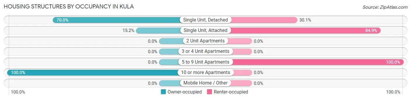 Housing Structures by Occupancy in Kula