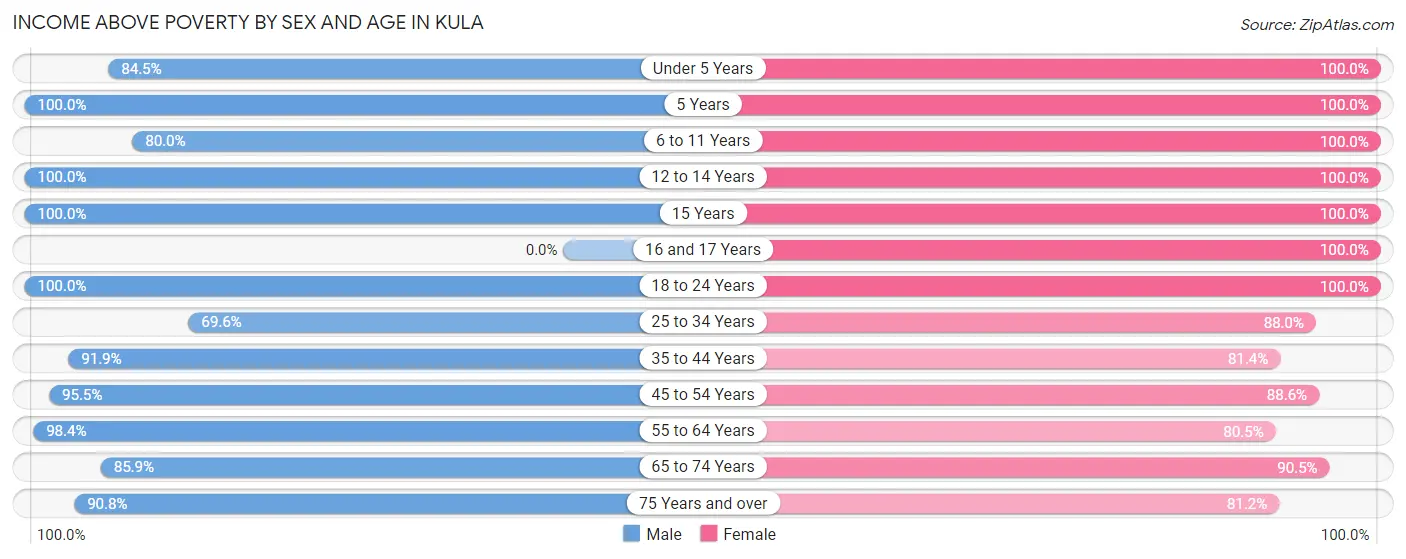 Income Above Poverty by Sex and Age in Kula