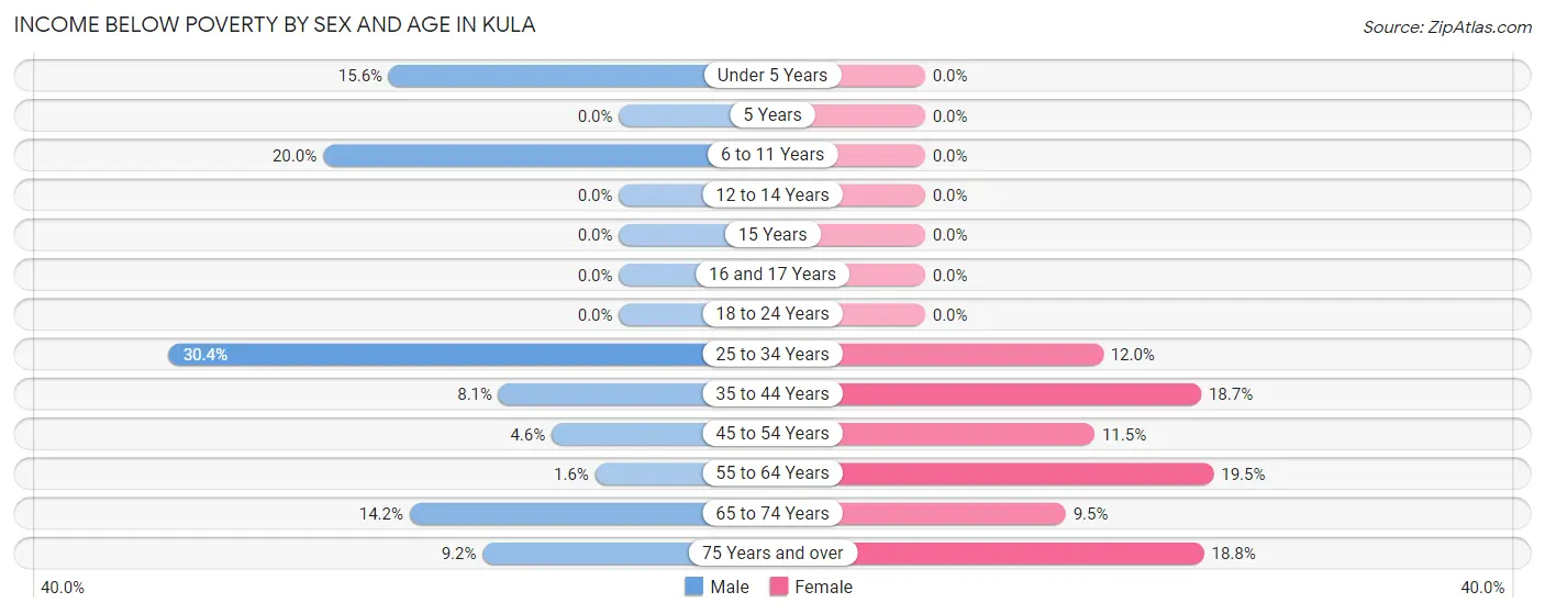 Income Below Poverty by Sex and Age in Kula