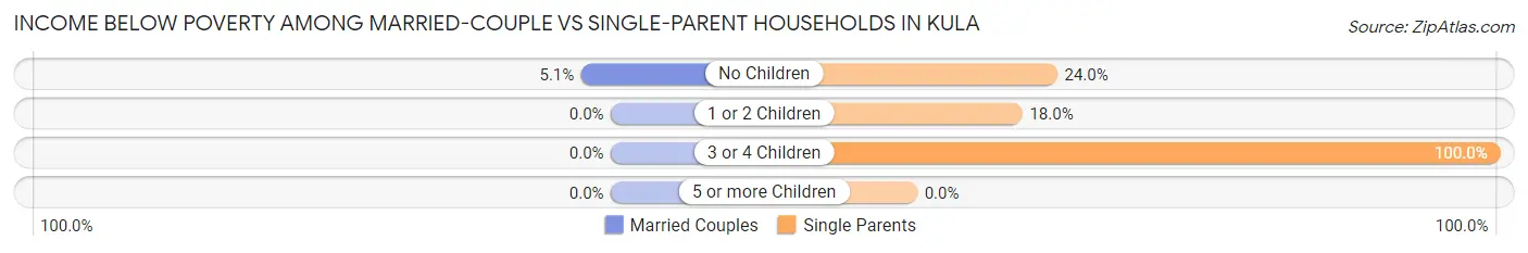 Income Below Poverty Among Married-Couple vs Single-Parent Households in Kula