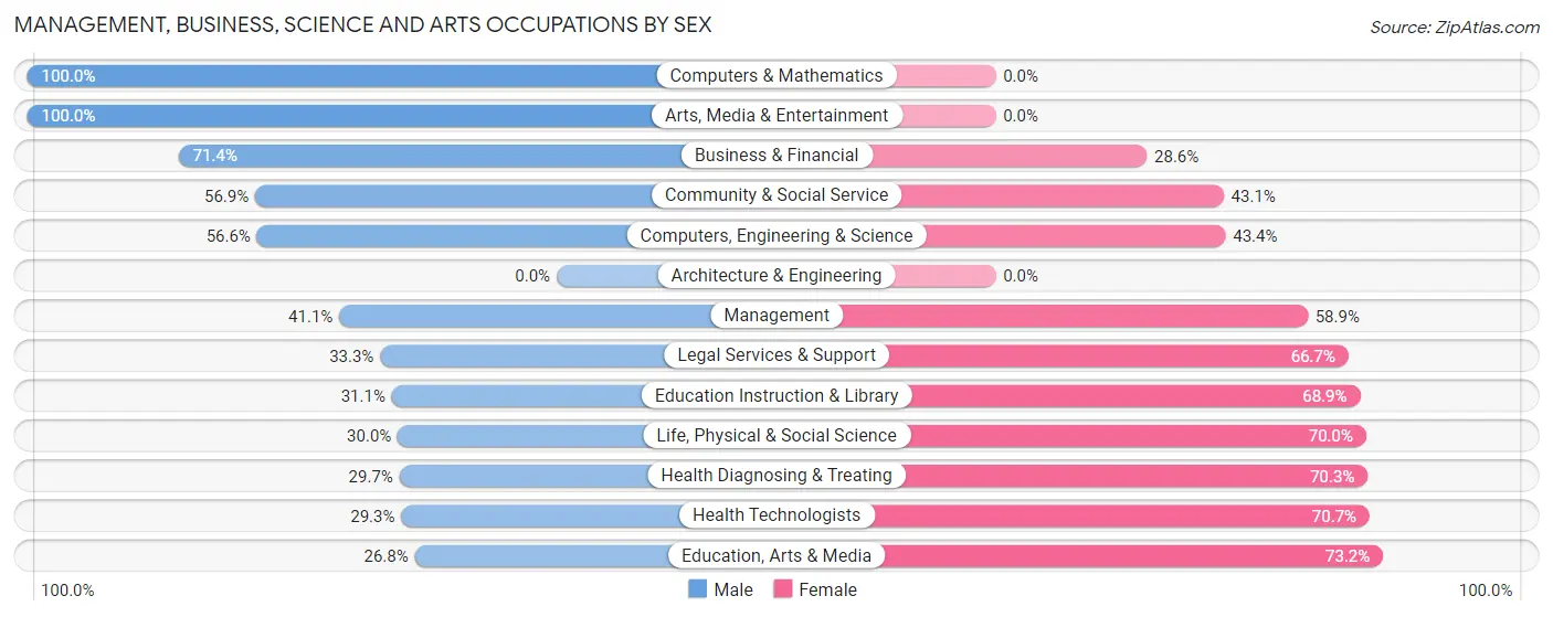 Management, Business, Science and Arts Occupations by Sex in Kula