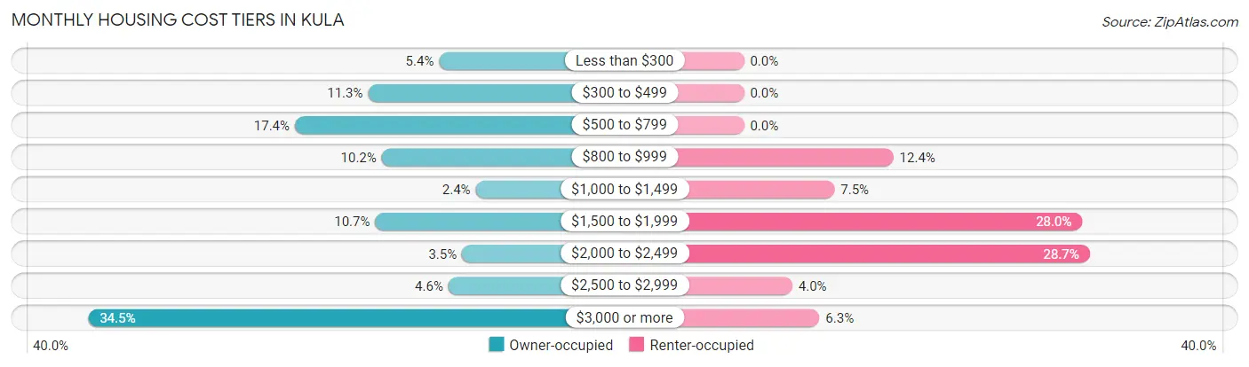 Monthly Housing Cost Tiers in Kula