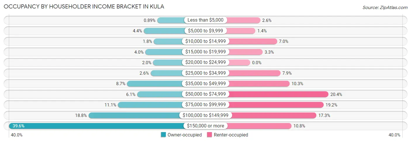 Occupancy by Householder Income Bracket in Kula