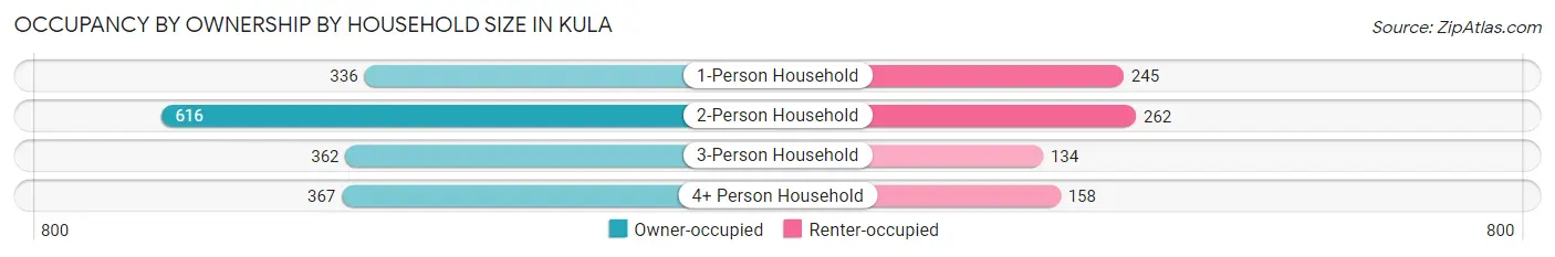 Occupancy by Ownership by Household Size in Kula