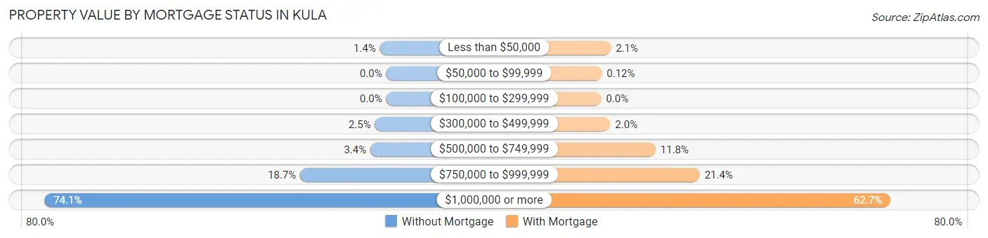 Property Value by Mortgage Status in Kula