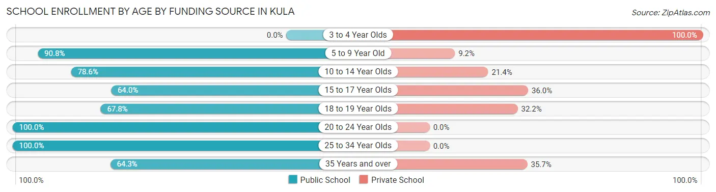 School Enrollment by Age by Funding Source in Kula