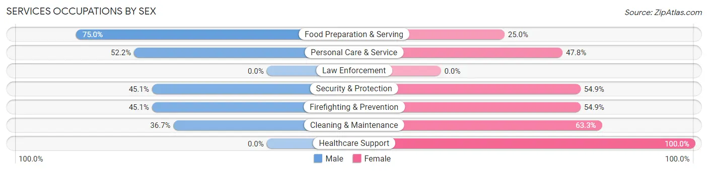 Services Occupations by Sex in Kula