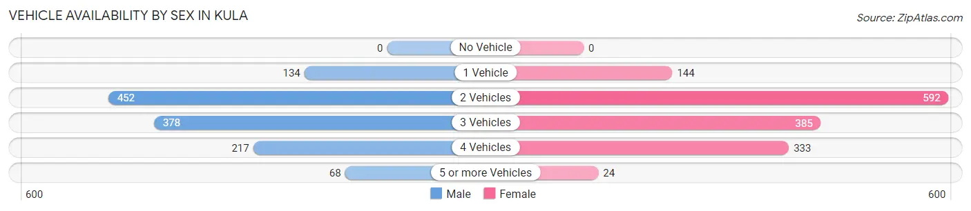 Vehicle Availability by Sex in Kula