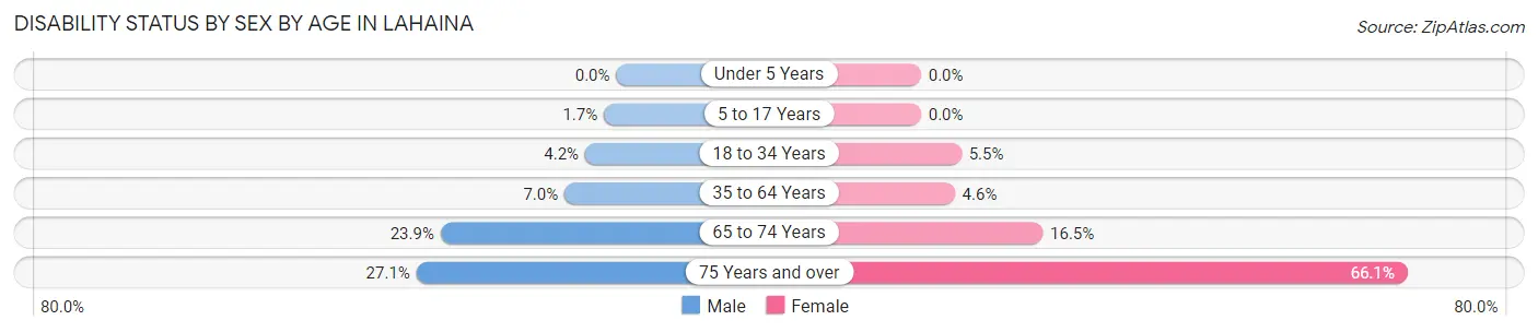 Disability Status by Sex by Age in Lahaina