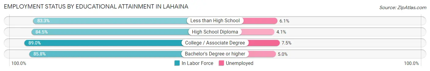 Employment Status by Educational Attainment in Lahaina