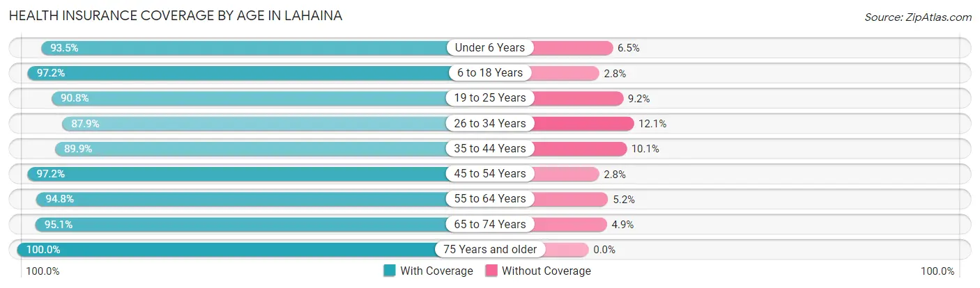 Health Insurance Coverage by Age in Lahaina