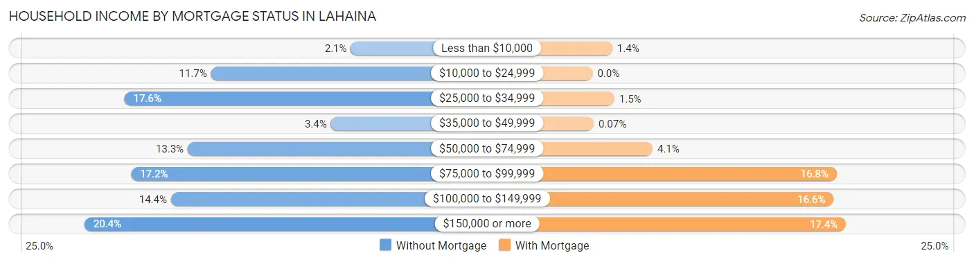 Household Income by Mortgage Status in Lahaina