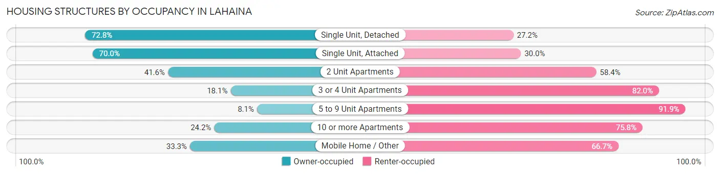 Housing Structures by Occupancy in Lahaina