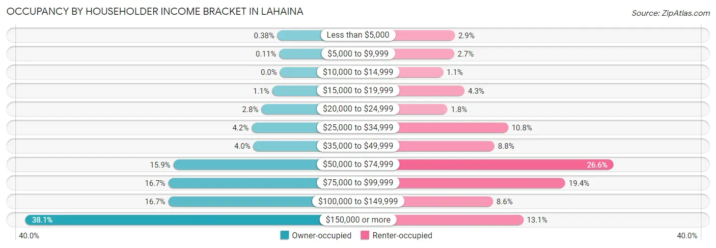 Occupancy by Householder Income Bracket in Lahaina
