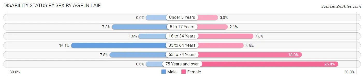 Disability Status by Sex by Age in Laie