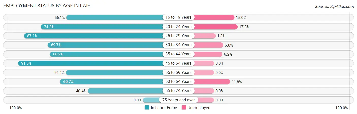 Employment Status by Age in Laie