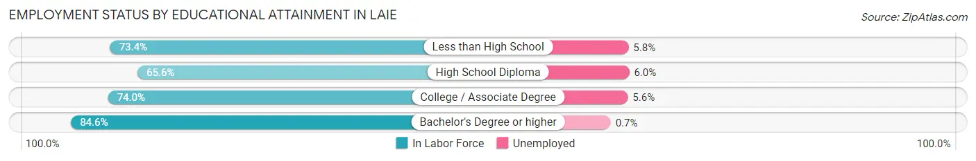 Employment Status by Educational Attainment in Laie