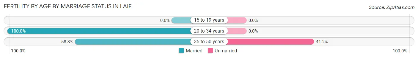 Female Fertility by Age by Marriage Status in Laie