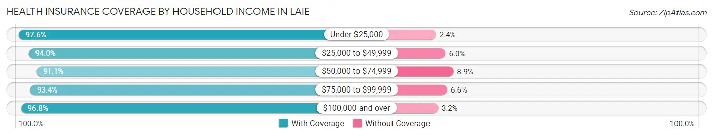 Health Insurance Coverage by Household Income in Laie