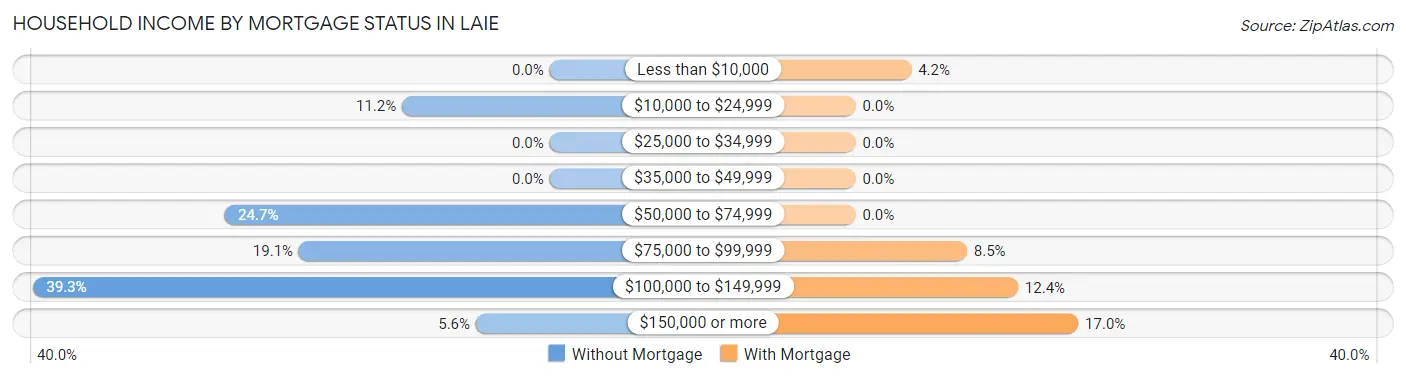 Household Income by Mortgage Status in Laie