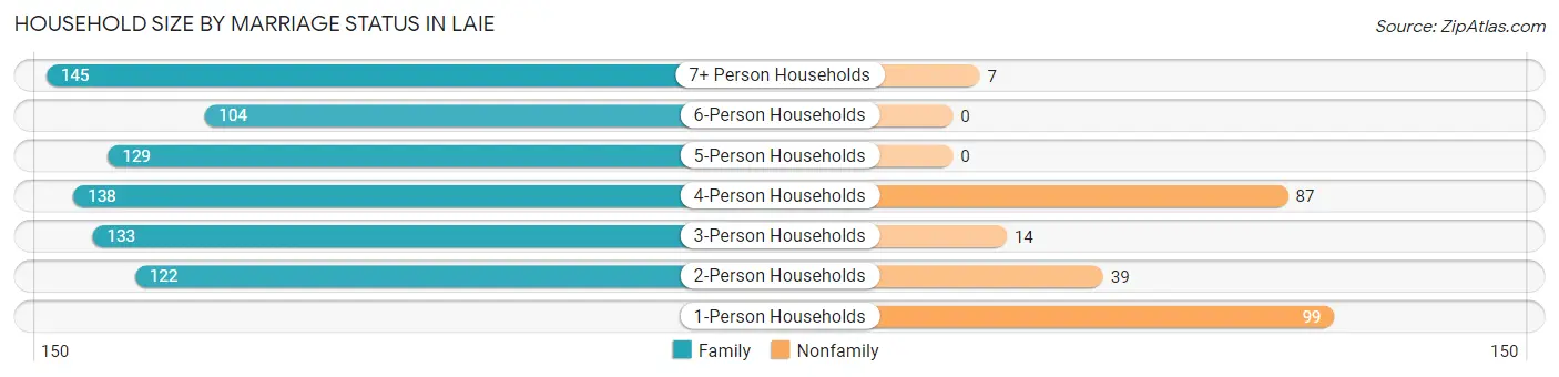Household Size by Marriage Status in Laie